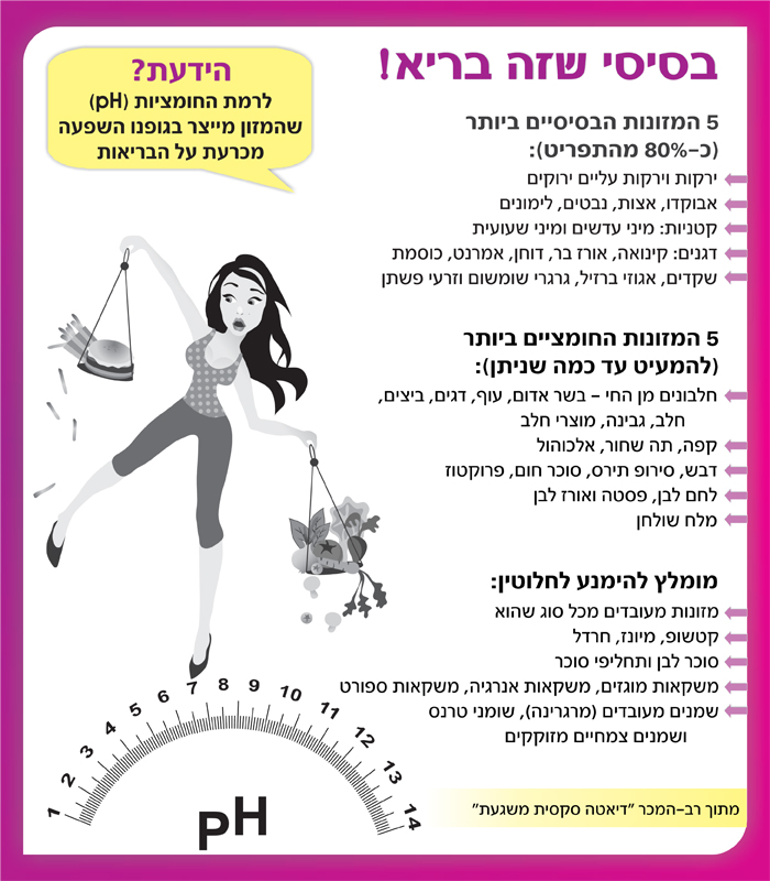 מזונות חומציים ובסיסיים