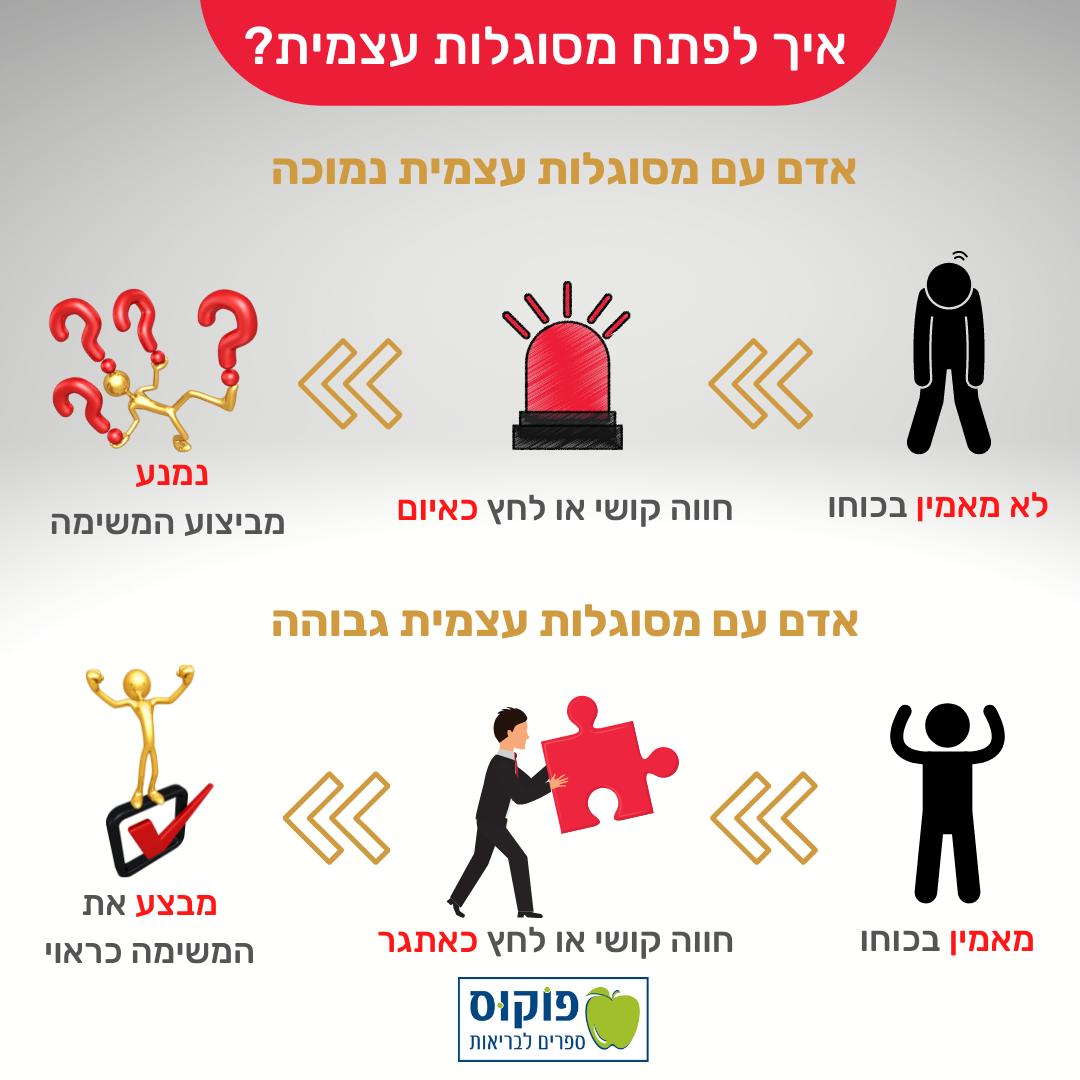 איך לפתח מסוגלות עצמית? איך לפתח מסוגלות עצמית?