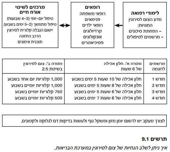 איך ניתן לשלב הנחיות של צום לסירוגין במערכת הבריאות? מתוך הספר איך ניתן לשלב הנחיות של צום לסירוגין במערכת הבריאות? מתוך הספר